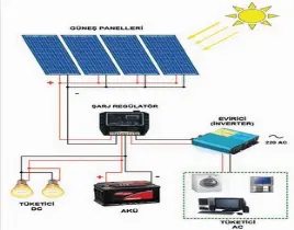 hizmet Güneş Enerji Sistemi Kursu